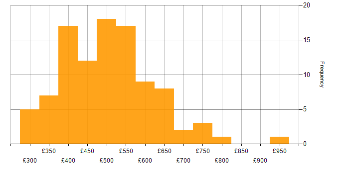 Daily rate histogram for DynamoDB in the UK