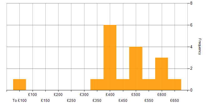 Daily rate histogram for Eclipse in the UK