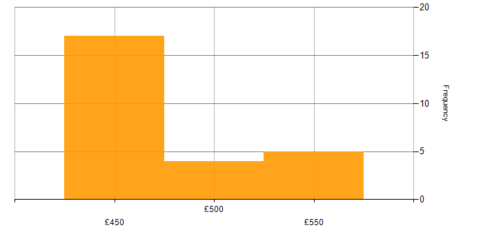 Daily rate histogram for EIGRP in the South East