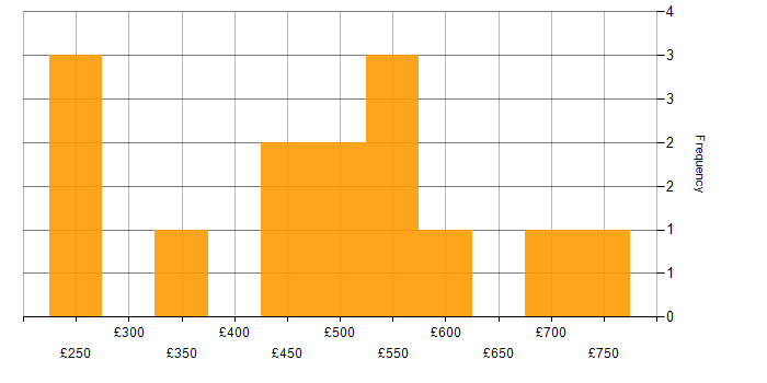 Daily rate histogram for Embedded C in the UK