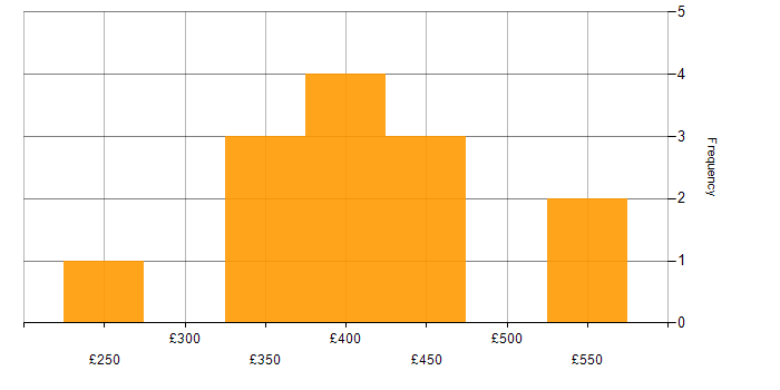 Daily rate histogram for Embedded Systems in the UK