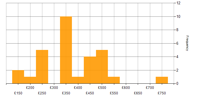 Daily rate histogram for EMC in London