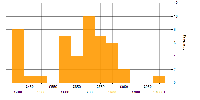 Daily rate histogram for EMIR in the UK