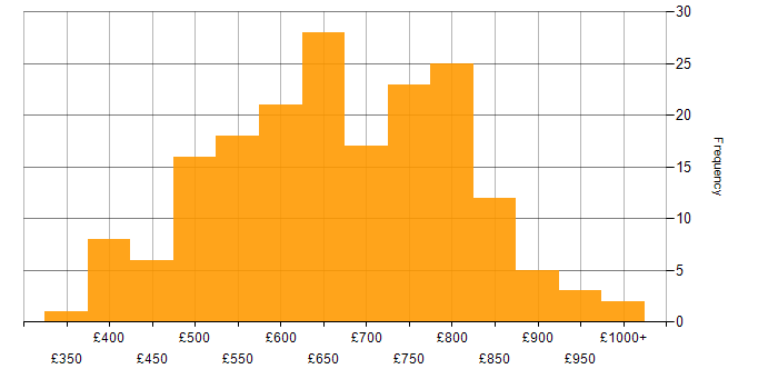 Daily rate histogram for Enterprise Architect in the UK