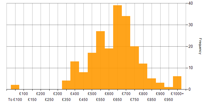 Daily rate histogram for Enterprise Architecture in England