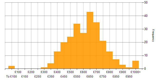 Daily rate histogram for Enterprise Architecture in the UK