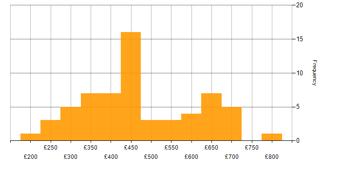 Daily rate histogram for Entity Framework in the UK