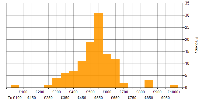 Daily rate histogram for Epics in the UK