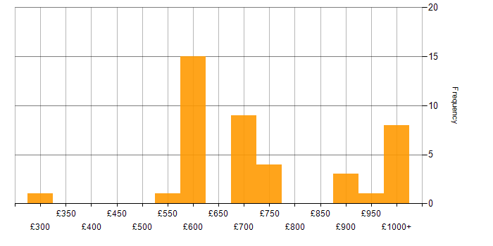 Daily rate histogram for Equity Derivative in the UK
