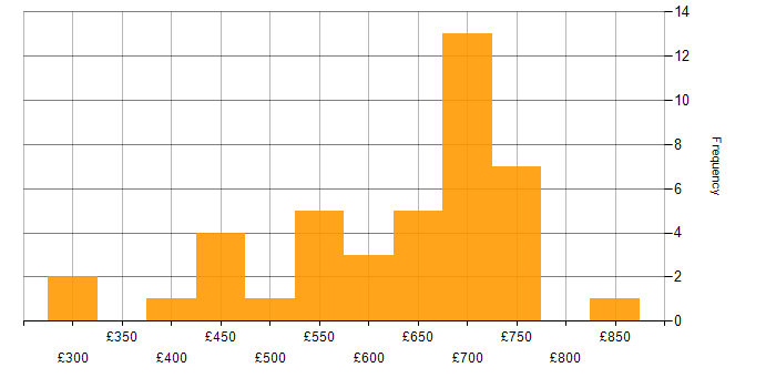 Daily rate histogram for ERwin in the UK
