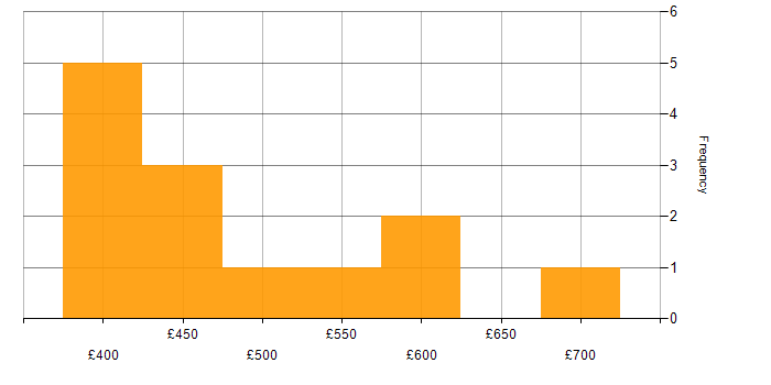 Daily rate histogram for Ethernet VPN in the UK