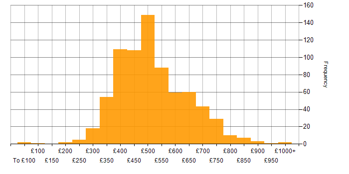Daily rate histogram for ETL in the UK