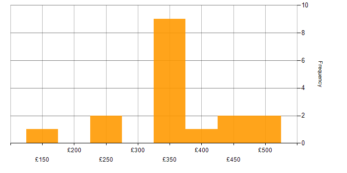 Daily rate histogram for Exchange Server 2007 in England