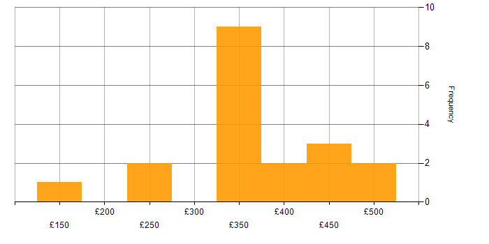 Daily rate histogram for Exchange Server 2007 in the UK