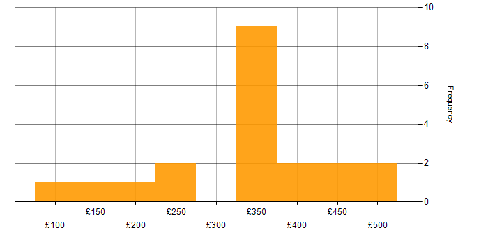Daily rate histogram for Exchange Server 2010 in England