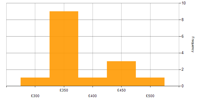 Daily rate histogram for Exchange Server 2013 in the UK
