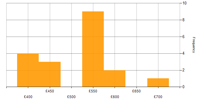 Daily rate histogram for F5 BIG-IP GTM in the UK