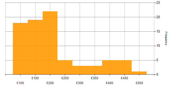 Daily rate histogram for Field Engineer in the UK