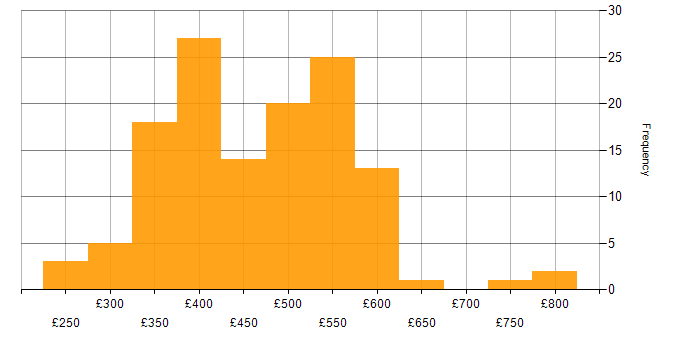 Daily rate histogram for Figma in the UK