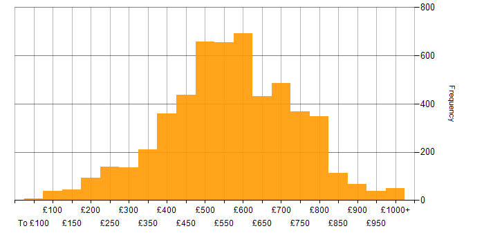 Daily rate histogram for Finance in the UK