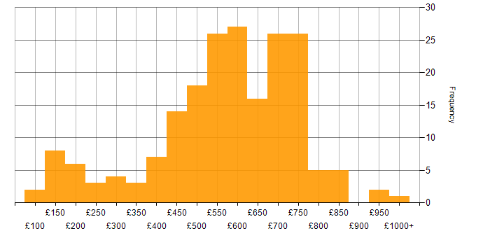 Daily rate histogram for Financial Institution in the UK
