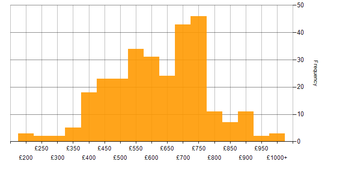 Daily rate histogram for Fintech in London