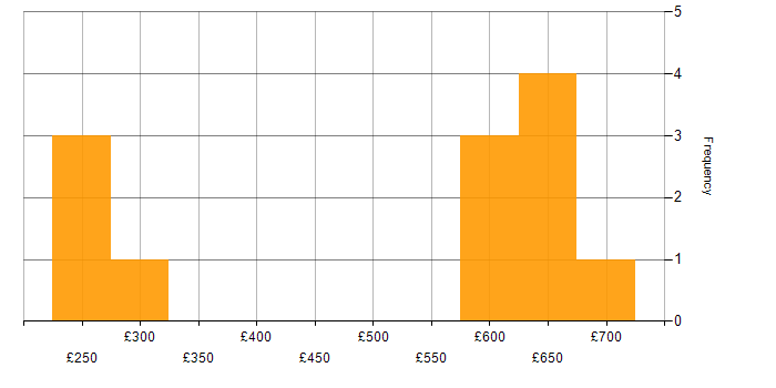 Daily rate histogram for FireEye in the UK