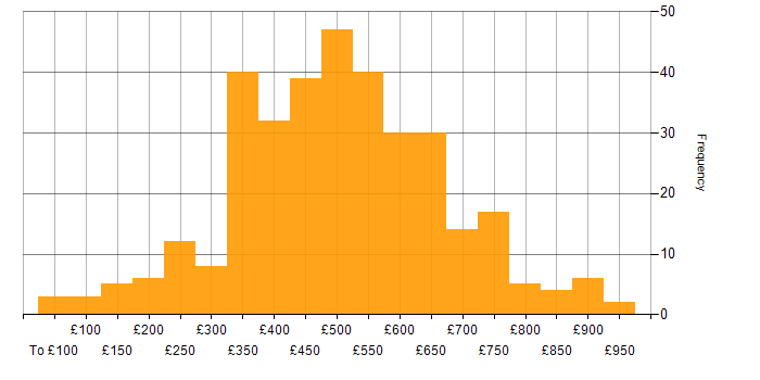 Daily rate histogram for Firewall in London