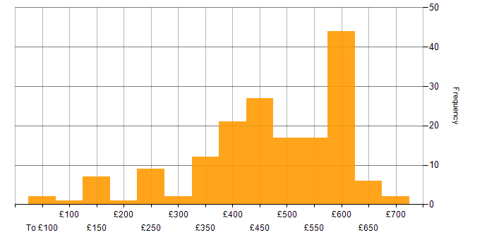 Daily rate histogram for Firewall in the South East