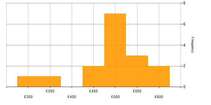 Daily rate histogram for Firewall Engineer in the UK