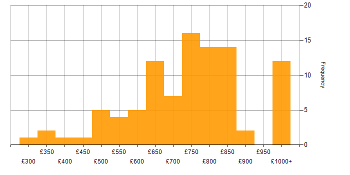 Daily rate histogram for FIX Protocol in the UK