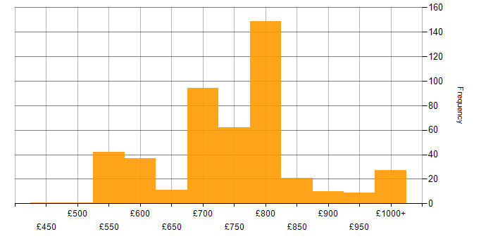 Daily rate histogram for Fixed Income in the UK