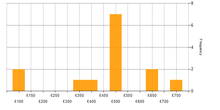 Daily rate histogram for Flash in the UK