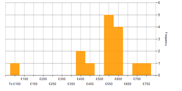 Daily rate histogram for FPGA in the UK