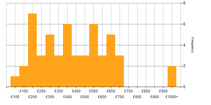 Daily rate histogram for French Language in the UK