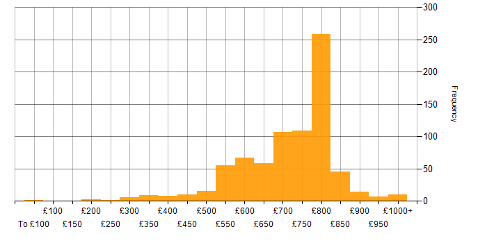 Daily rate histogram for Front Office in the UK