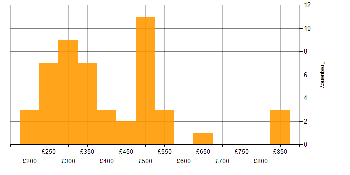 Daily rate histogram for FTP in the UK