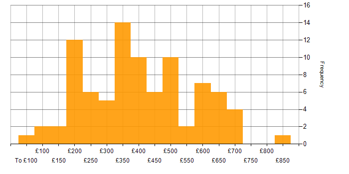 Daily rate histogram for Games in the UK