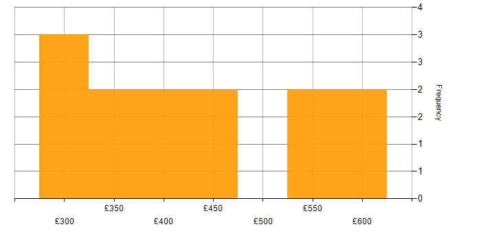 Daily rate histogram for Gatling in the UK