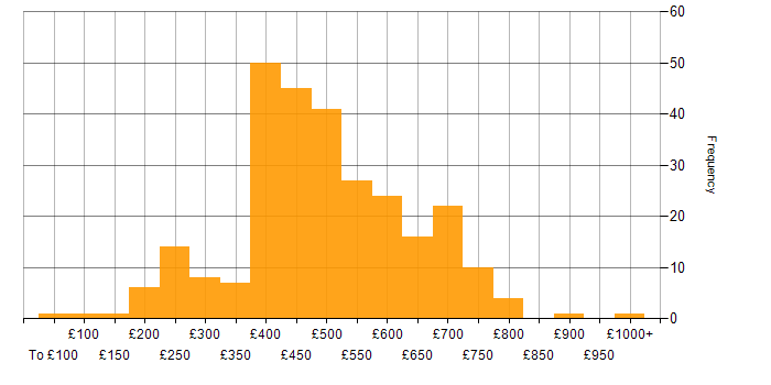 Daily rate histogram for GDPR in the UK
