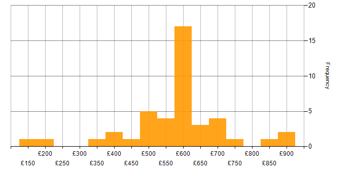 Daily rate histogram for General Ledger in the UK