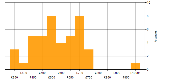 Daily rate histogram for Genesys in the UK
