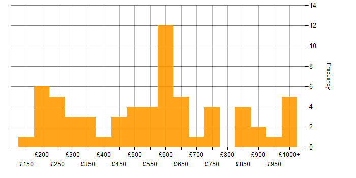 Daily rate histogram for German Language in the UK
