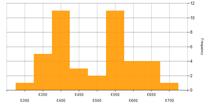 Daily rate histogram for Gherkin in the UK