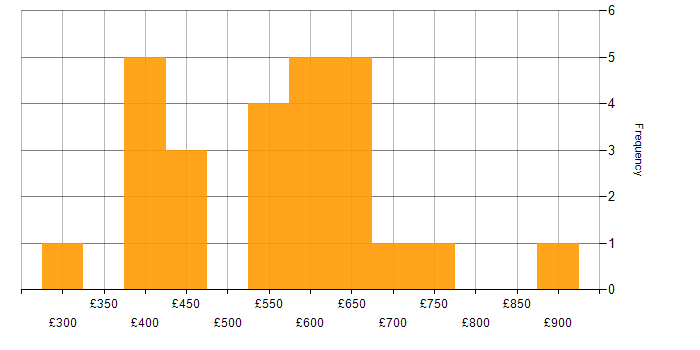 Daily rate histogram for GIAC in the UK