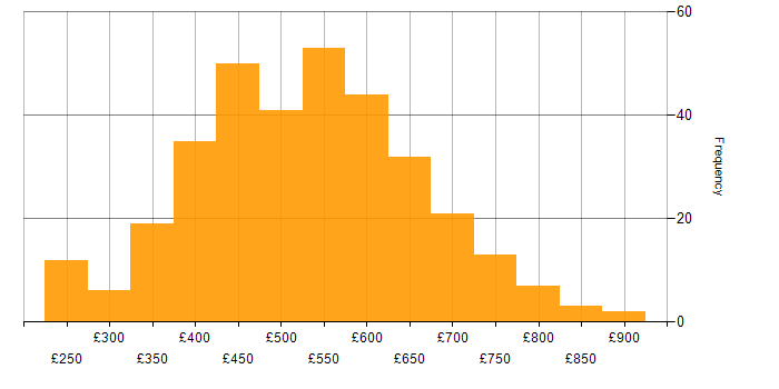 Daily rate histogram for GitLab in the UK