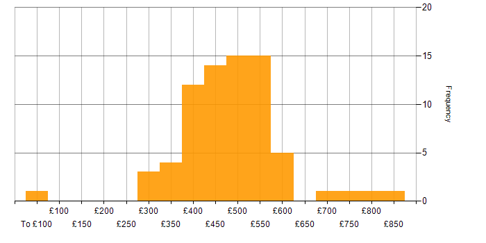 Daily rate histogram for GitOps in the UK