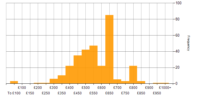 Daily rate histogram for Go in the UK