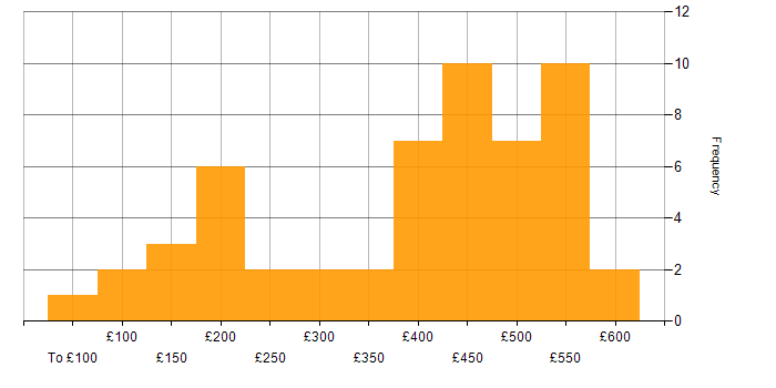 Daily rate histogram for Google Workspace in the UK