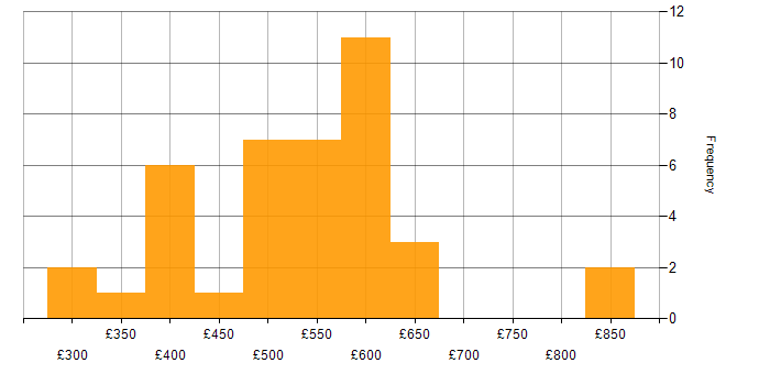 Daily rate histogram for Gradle in the UK